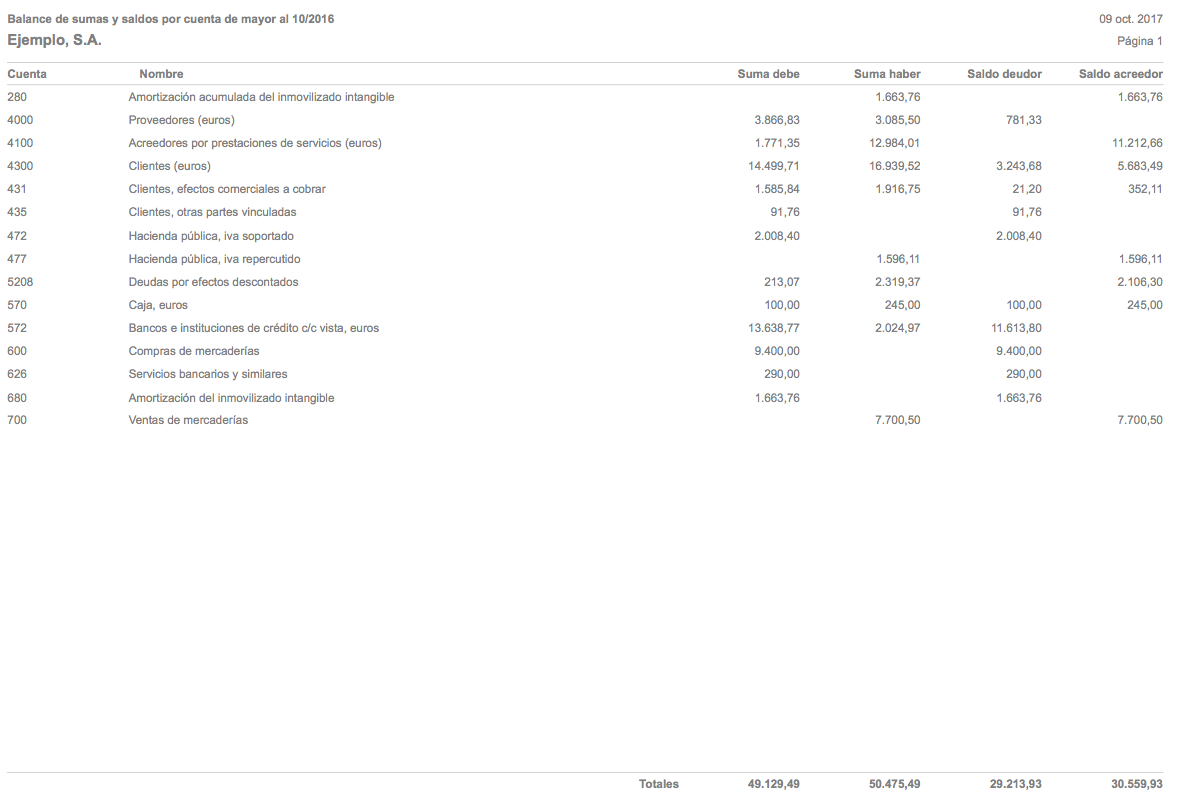 Balance de sumas y saldos por cuenta mayor