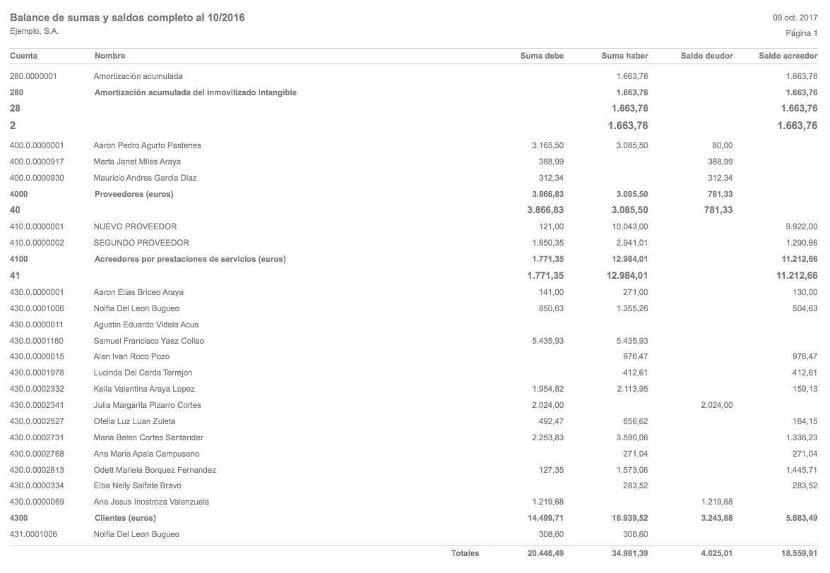 Balance de sumas y saldos completo